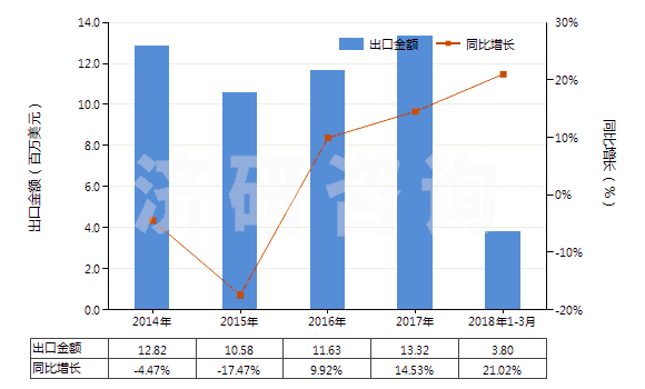 2014-2018年3月中國硫代硫酸鹽(HS28323000)出口總額及增速統(tǒng)計(jì)